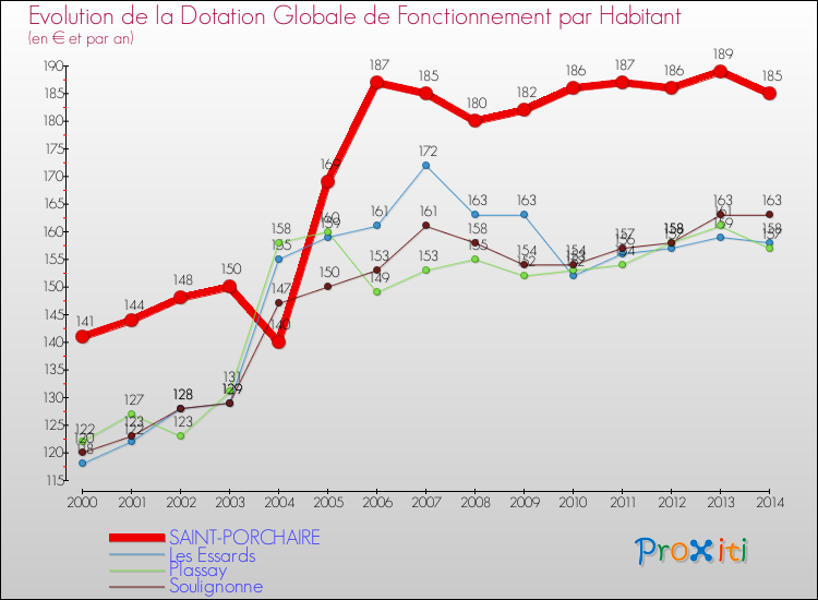 Evolution et montant de la dotation globale de fonctionnement par Habitant pour SAINT-PORCHAIRE et les communes proches de 2000 à 2014. Comparaison des dotations globales de fonctionnement par habitant pour SAINT-PORCHAIRE et les communes voisines de 2000 à 2014.