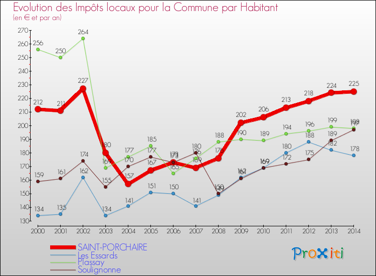 Evolution et montant des impôts locaux par Habitant pour SAINT-PORCHAIRE et les communes proches de 2000 à 2014 Comparaison des impôts locaux par habitant pour SAINT-PORCHAIRE et les communes voisines de 2000 à 2014