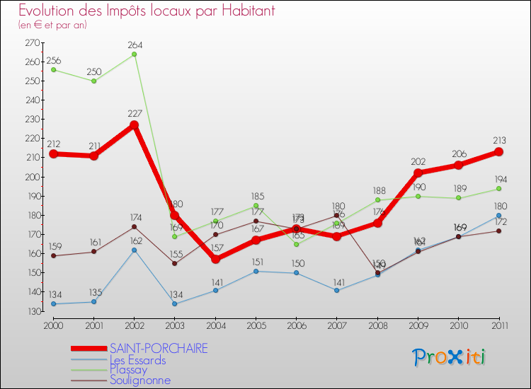 Evolution et montant des impôts locaux par Habitant pour SAINT-PORCHAIRE et les communes proches Comparaison des impôts locaux par habitant pour SAINT-PORCHAIRE et les communes voisines