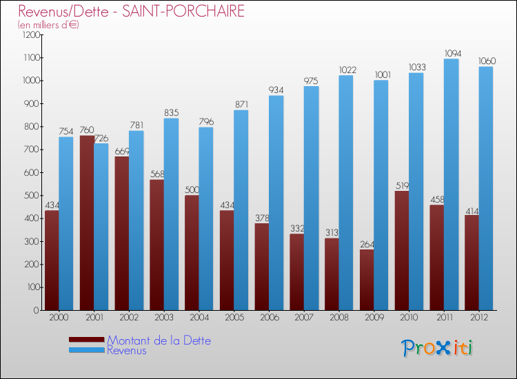 Evolution comparée de la dette et des revenus pour la commune de SAINT-PORCHAIRE de 2000 à 2012 Comparaison de la dette et des revenus pour SAINT-PORCHAIRE de 2000 à 2012