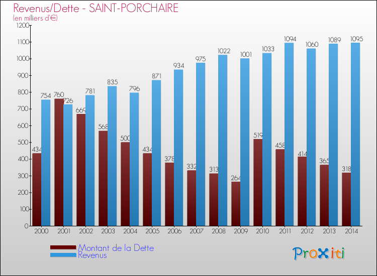 Evolution comparée de la dette et des revenus pour la commune de SAINT-PORCHAIRE de 2000 à 2014 Comparaison de la dette et des revenus pour SAINT-PORCHAIRE de 2000 à 2014