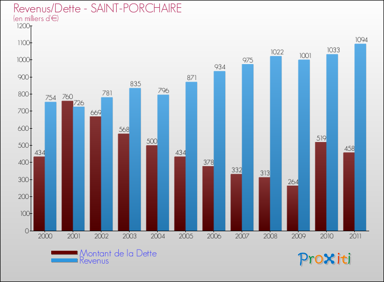 Evolution comparée de la dette et des revenus pour la commune de SAINT-PORCHAIRE de 2000 à 2011 Comparaison de la dette et des revenus pour SAINT-PORCHAIRE de 2000 à 2011