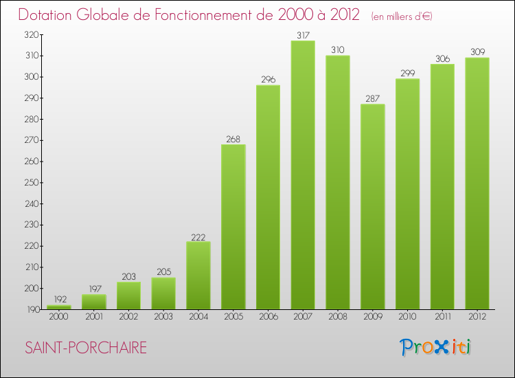 Evolution du montant de la Dotation Globale de Fonctionnement pour la commune de SAINT-PORCHAIRE de 2000 à 2012 Evolution du montant de la Dotation Globale de Fonctionnement pour SAINT-PORCHAIRE de 2000 à 2012