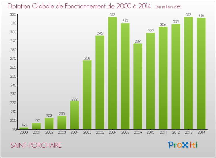 Evolution du montant de la Dotation Globale de Fonctionnement pour la commune de SAINT-PORCHAIRE de 2000 à 2014 Evolution du montant de la Dotation Globale de Fonctionnement pour SAINT-PORCHAIRE de 2000 à 2014