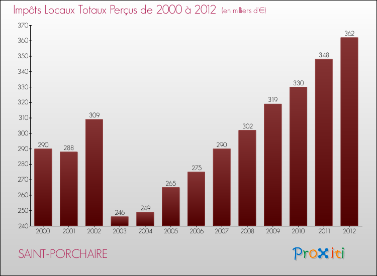 Evolution des Impôts Locaux pour la commune de SAINT-PORCHAIRE de 2000 à 2012 Evolution des Impôts Locaux pour SAINT-PORCHAIRE de 2000 à 2012