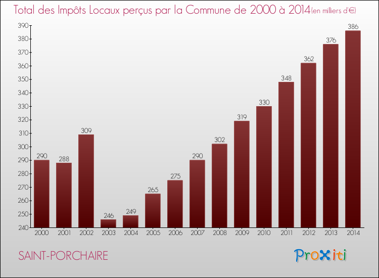 Evolution des Impôts Locaux pour la commune de SAINT-PORCHAIRE de 2000 à 2014 Evolution des Impôts Locaux pour SAINT-PORCHAIRE de 2000 à 2014
