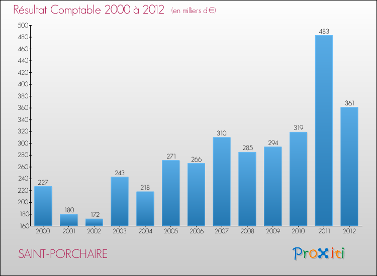Evolution du résultat comptable pour la commune de SAINT-PORCHAIRE de 2000 à 2012 Evolution du résultat comptable pour SAINT-PORCHAIRE de 2000 à 2012