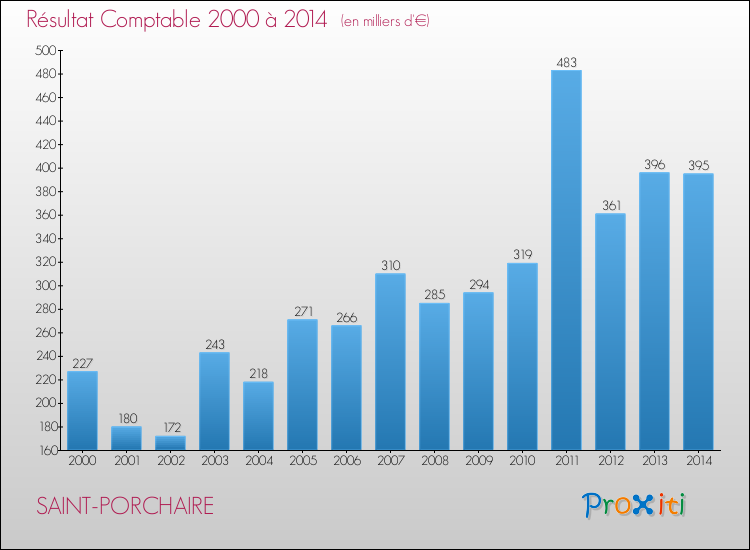 Evolution du résultat comptable pour la commune de SAINT-PORCHAIRE de 2000 à 2014 Evolution du résultat comptable pour SAINT-PORCHAIRE de 2000 à 2014