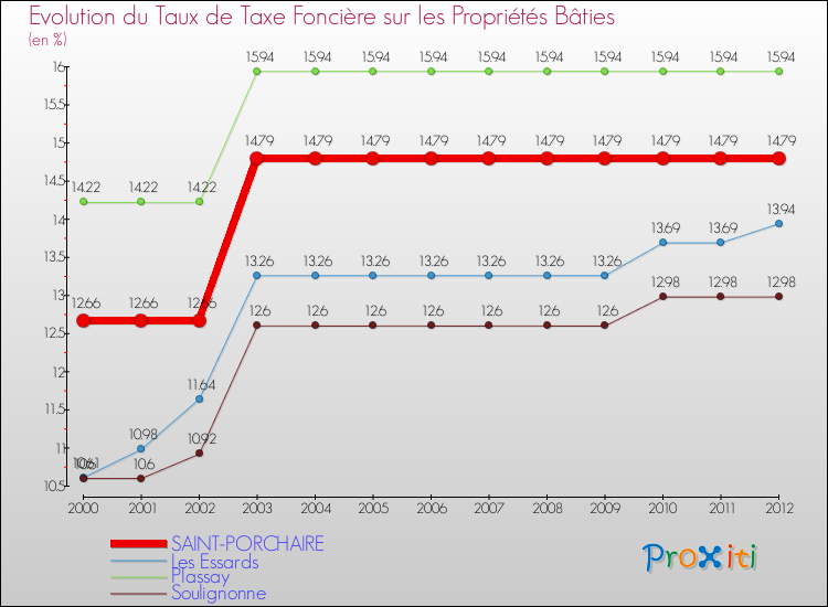 Evolution du taux de la taxe foncière sur le bati pour SAINT-PORCHAIRE et les communes proches de 2000 à 2012 Comparaison des taux de taxe foncière sur le bati pour SAINT-PORCHAIRE et les communes voisines de 2000 à 2012