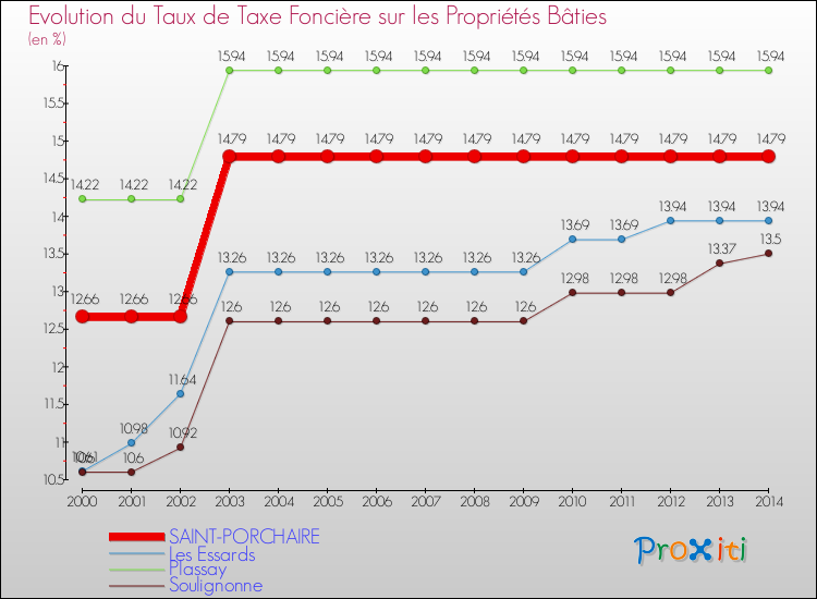 Evolution du taux de la taxe foncière sur le bati pour SAINT-PORCHAIRE et les communes proches de 2000 à 2014 Comparaison des taux de taxe foncière sur le bati pour SAINT-PORCHAIRE et les communes voisines de 2000 à 2014