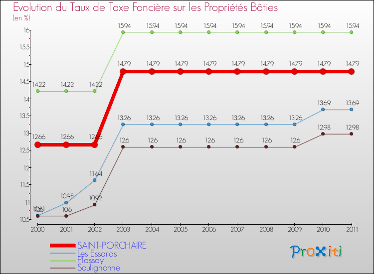 Evolution du taux de la taxe foncière sur le bati pour SAINT-PORCHAIRE et les communes proches Comparaison des taux de taxe foncière sur le bati pour SAINT-PORCHAIRE et les communes voisines
