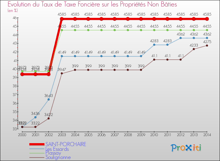 Evolution du taux de la taxe foncière sur les immeubles et terrains non batis pour SAINT-PORCHAIRE et les communes proches de 2000 à 2014 Comparaison des taux de la taxe foncière sur les immeubles et terrains non batis pour SAINT-PORCHAIRE et les communes voisines de 2000 à 2014