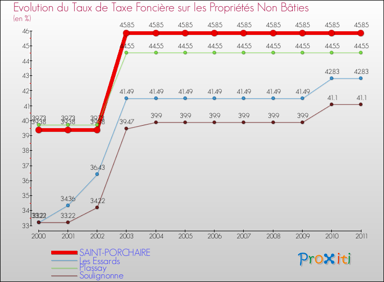 Evolution du taux de la taxe foncière sur les immeubles et terrains non batis pour SAINT-PORCHAIRE et les communes proches Comparaison des taux de la taxe foncière sur les immeubles et terrains non batis pour SAINT-PORCHAIRE et les communes voisines