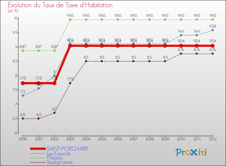 Evolution du taux de la taxe d'habitation pour SAINT-PORCHAIRE et les communes proches Comparaison des taux de la taxe d'habitation pour SAINT-PORCHAIRE et les communes voisines