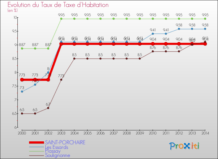 Evolution du taux de la taxe d'habitation pour SAINT-PORCHAIRE et les communes proches de 2000 à 2014 Comparaison des taux de la taxe d'habitation pour SAINT-PORCHAIRE et les communes voisines de 2000 à 2014