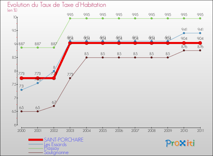 Evolution du taux de la taxe d'habitation pour SAINT-PORCHAIRE et les communes proches Comparaison des taux de la taxe d'habitation pour SAINT-PORCHAIRE et les communes voisines
