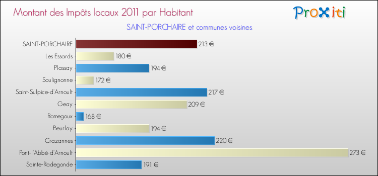 Montant des impôts locaux par Habitant pour SAINT-PORCHAIRE et les communes proches Comparaison des impôts locaux par habitant pour SAINT-PORCHAIRE et les communes voisines