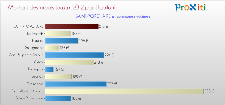 Montant des impôts locaux par Habitant pour SAINT-PORCHAIRE et les communes proches Comparaison des impôts locaux par habitant pour SAINT-PORCHAIRE et les communes voisines