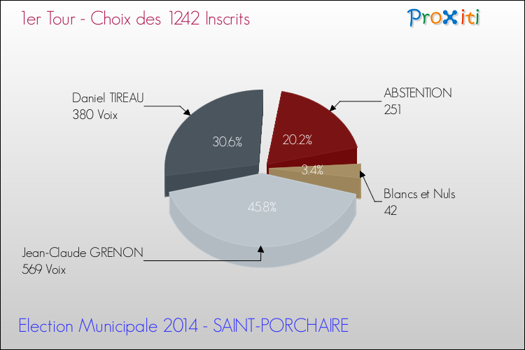 Résultats par rapport aux inscrits au 1er Tour des Elections Municipales 2014 de la commune de SAINT-PORCHAIRE Elections Municipales 2014 - Résultats par rapport aux inscrits au 1er Tour pour la commune de SAINT-PORCHAIRE