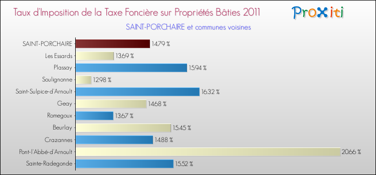 Taux d'imposition de la taxe foncière sur le bati 2011 pour SAINT-PORCHAIRE et les communes proches Comparaison des taux d'imposition de la taxe foncière sur le bati 2011 pour SAINT-PORCHAIRE et les communes voisines