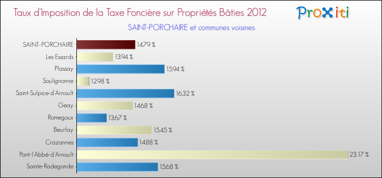 Taux d'imposition de la taxe foncière sur le bati 2012 pour SAINT-PORCHAIRE et les communes proches Comparaison des taux d'imposition de la taxe foncière sur le bati 2012 pour SAINT-PORCHAIRE et les communes voisines