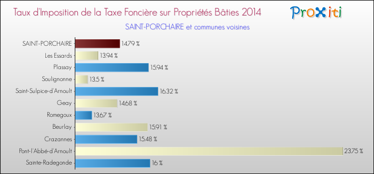Taux d'imposition de la taxe foncière sur le bati 2014 pour SAINT-PORCHAIRE et les communes proches Comparaison des taux d'imposition de la taxe foncière sur le bati 2014 pour SAINT-PORCHAIRE et les communes voisines