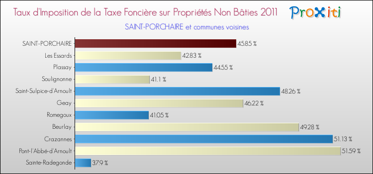 Taux d'imposition de la taxe foncière sur les immeubles et terrains non batis 2011 pour SAINT-PORCHAIRE et les communes proches Comparaison des taux d'imposition de la taxe foncière sur les immeubles et terrains non batis 2011 pour SAINT-PORCHAIRE et les communes voisines