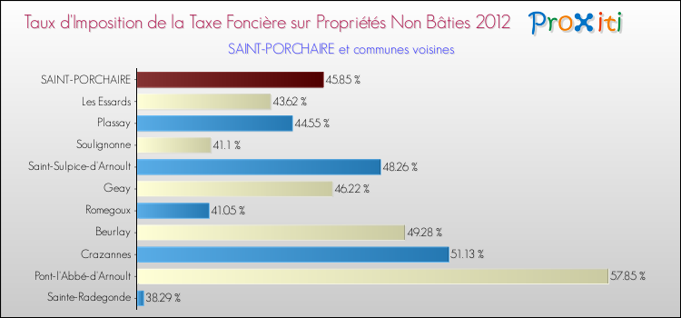 Taux d'imposition de la taxe foncière sur les immeubles et terrains non batis 2012 pour SAINT-PORCHAIRE et les communes proches Comparaison des taux d'imposition de la taxe foncière sur les immeubles et terrains non batis 2012 pour SAINT-PORCHAIRE et les communes voisines