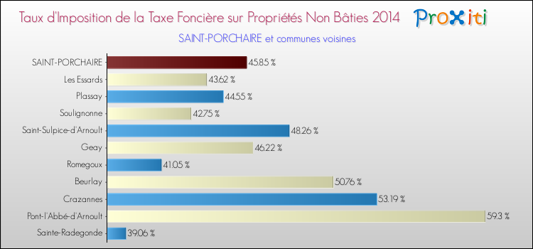 Taux d'imposition de la taxe foncière sur les immeubles et terrains non batis 2014 pour SAINT-PORCHAIRE et les communes proches Comparaison des taux d'imposition de la taxe foncière sur les immeubles et terrains non batis 2014 pour SAINT-PORCHAIRE et les communes voisines