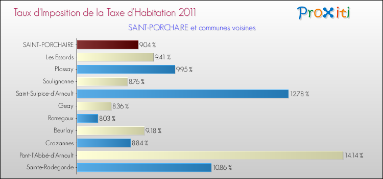 Taux d'imposition de la taxe d'habitation 2011 pour SAINT-PORCHAIRE et les communes proches Comparaison des taux d'imposition de la taxe d'habitation 2011 pour SAINT-PORCHAIRE et les communes voisines
