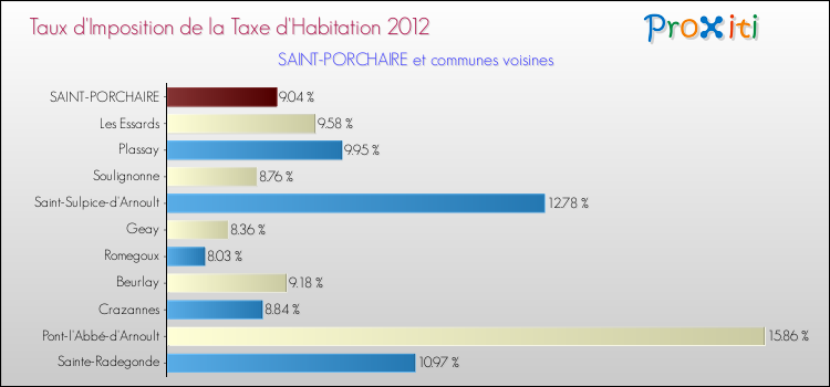Taux d'imposition de la taxe d'habitation 2012 pour SAINT-PORCHAIRE et les communes proches Comparaison des taux d'imposition de la taxe d'habitation 2012 pour SAINT-PORCHAIRE et les communes voisines