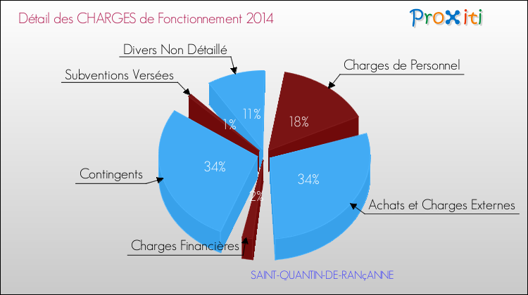Décomposition des Charges de Fonctionnement 2014 de la commune de SAINT-QUANTIN-DE-RANçANNE Charges de Fonctionnement 2014 pour la commune de SAINT-QUANTIN-DE-RANçANNE