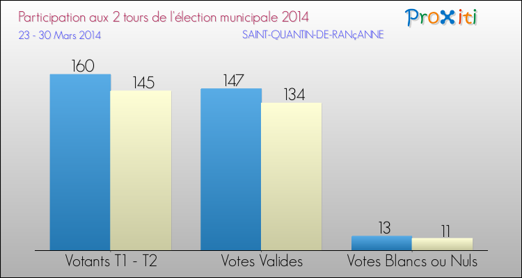 Participation comparée des 2 tours des Elections Municipales 2014 de la commune de SAINT-QUANTIN-DE-RANçANNE Elections Municipales 2014 - Participation comparée des 2 tours pour la commune de SAINT-QUANTIN-DE-RANçANNE