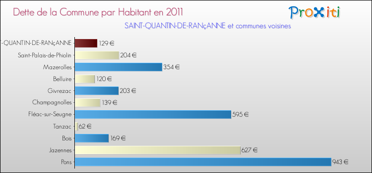 Dette par habitant de la commune en 2011 pour SAINT-QUANTIN-DE-RANçANNE et les communes proches Comparaison de la dette par habitant de la commune en 2011 pour SAINT-QUANTIN-DE-RANçANNE et les communes voisines