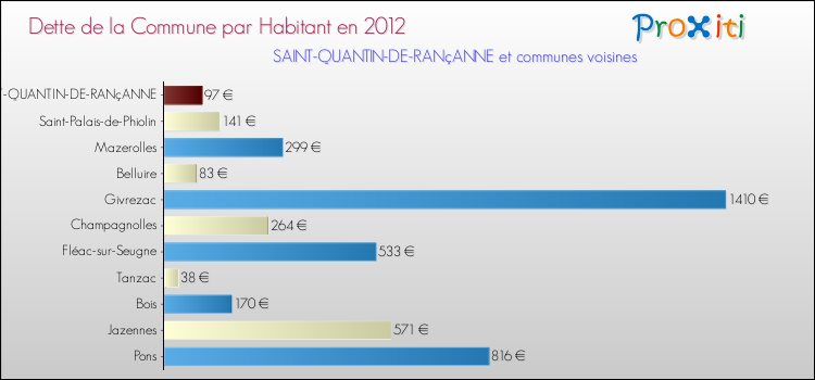 Dette par habitant de la commune en 2012 pour SAINT-QUANTIN-DE-RANçANNE et les communes proches Comparaison de la dette par habitant de la commune en 2012 pour SAINT-QUANTIN-DE-RANçANNE et les communes voisines