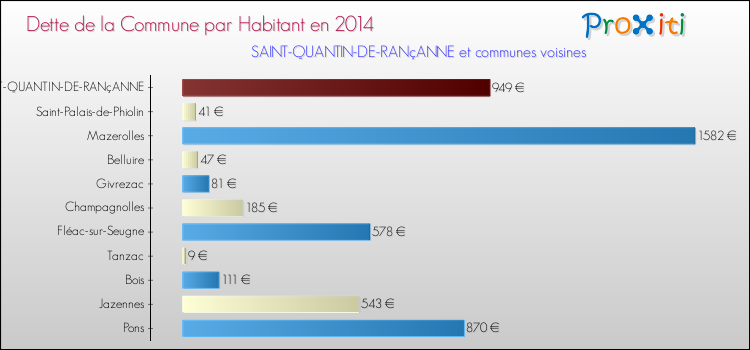 Dette par habitant de la commune en 2014 pour SAINT-QUANTIN-DE-RANçANNE et les communes proches Comparaison de la dette par habitant de la commune en 2014 pour SAINT-QUANTIN-DE-RANçANNE et les communes voisines