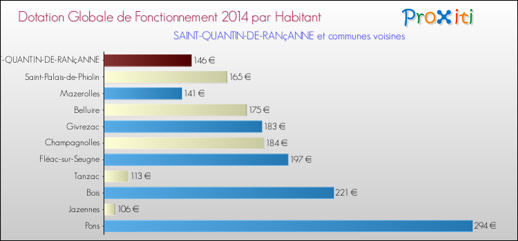Montant des dotations globales de fonctionnement DGF par Habitant pour SAINT-QUANTIN-DE-RANçANNE et les communes proches en 2014. Comparaison des des dotations globales de fonctionnement DGF par habitant pour SAINT-QUANTIN-DE-RANçANNE et les communes voisines en 2014.