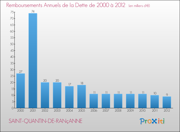 Evolution de l'annuité de la dette pour la commune de SAINT-QUANTIN-DE-RANçANNE de 2000 à 2012 Annuités de la dette pour SAINT-QUANTIN-DE-RANçANNE de 2000 à 2012