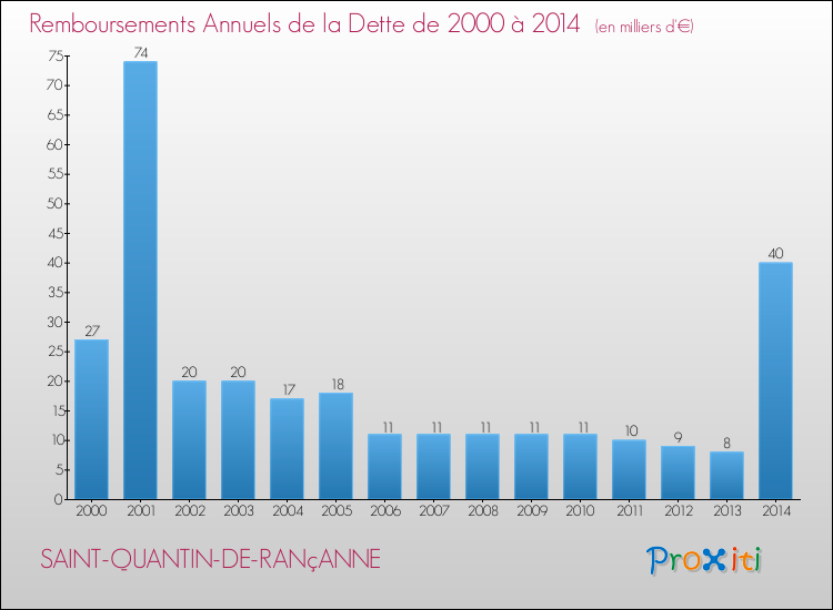 Evolution de l'annuité de la dette pour la commune de SAINT-QUANTIN-DE-RANçANNE de 2000 à 2014 Annuités de la dette pour SAINT-QUANTIN-DE-RANçANNE de 2000 à 2014