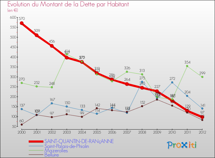 Evolution de la dette par habitant pour la commune de SAINT-QUANTIN-DE-RANçANNE et les communes proches de 2000 à 2012 Comparaison de la dette par habitant pour SAINT-QUANTIN-DE-RANçANNE et les communes voisines de 2000 à 2012