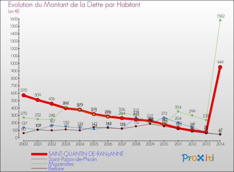 Evolution de la dette par habitant pour la commune de SAINT-QUANTIN-DE-RANçANNE et les communes proches de 2000 à 2014 Comparaison de la dette par habitant pour SAINT-QUANTIN-DE-RANçANNE et les communes voisines de 2000 à 2014