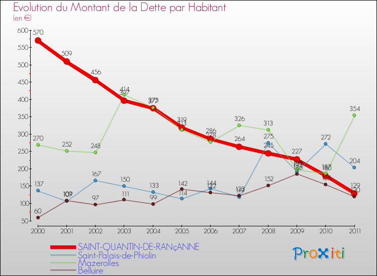 Evolution de la dette par habitant pour la commune de SAINT-QUANTIN-DE-RANçANNE et les communes proches Comparaison de la dette par habitant pour SAINT-QUANTIN-DE-RANçANNE et les communes voisines