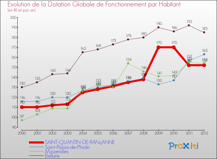 Evolution et montant de la dotation globale de fonctionnement par Habitant pour SAINT-QUANTIN-DE-RANçANNE et les communes proches Comparaison des dotations globales de fonctionnement par habitant pour SAINT-QUANTIN-DE-RANçANNE et les communes voisines