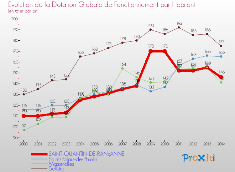 Evolution et montant de la dotation globale de fonctionnement par Habitant pour SAINT-QUANTIN-DE-RANçANNE et les communes proches de 2000 à 2014. Comparaison des dotations globales de fonctionnement par habitant pour SAINT-QUANTIN-DE-RANçANNE et les communes voisines de 2000 à 2014.