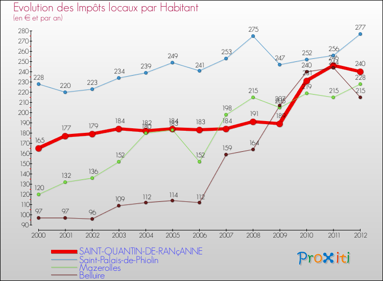 Evolution et montant des impôts locaux par Habitant pour SAINT-QUANTIN-DE-RANçANNE et les communes proches Comparaison des impôts locaux par habitant pour SAINT-QUANTIN-DE-RANçANNE et les communes voisines