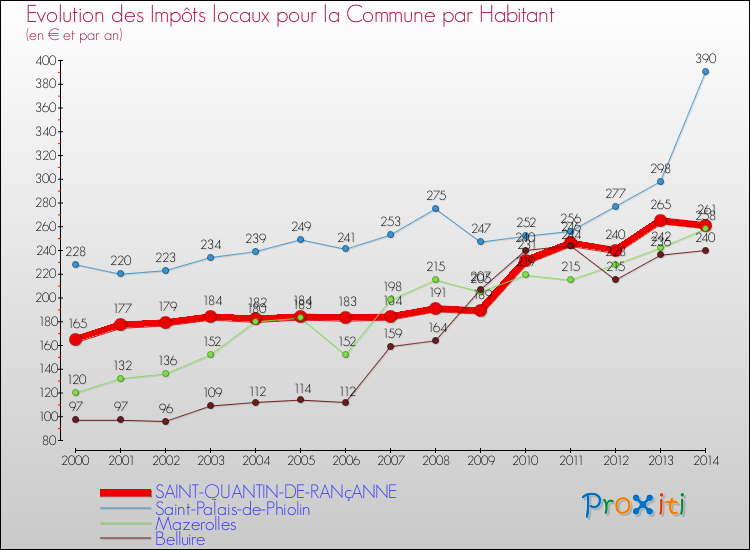 Evolution et montant des impôts locaux par Habitant pour SAINT-QUANTIN-DE-RANçANNE et les communes proches de 2000 à 2014 Comparaison des impôts locaux par habitant pour SAINT-QUANTIN-DE-RANçANNE et les communes voisines de 2000 à 2014