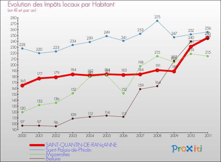 Evolution et montant des impôts locaux par Habitant pour SAINT-QUANTIN-DE-RANçANNE et les communes proches Comparaison des impôts locaux par habitant pour SAINT-QUANTIN-DE-RANçANNE et les communes voisines