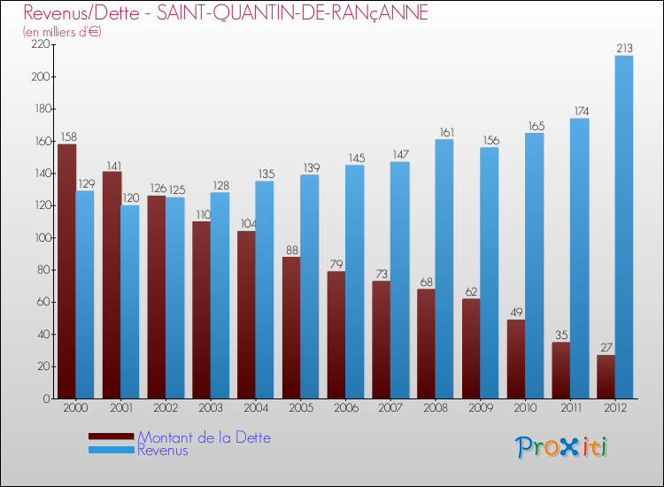Evolution comparée de la dette et des revenus pour la commune de SAINT-QUANTIN-DE-RANçANNE de 2000 à 2012 Comparaison de la dette et des revenus pour SAINT-QUANTIN-DE-RANçANNE de 2000 à 2012