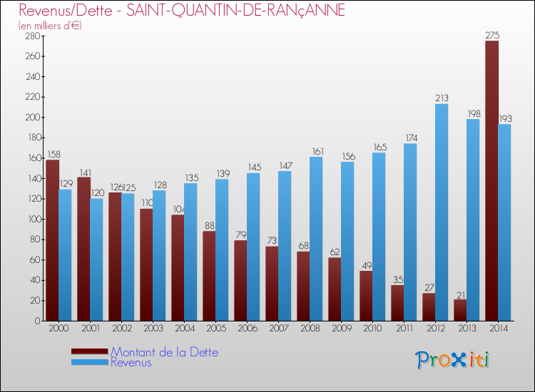 Evolution comparée de la dette et des revenus pour la commune de SAINT-QUANTIN-DE-RANçANNE de 2000 à 2014 Comparaison de la dette et des revenus pour SAINT-QUANTIN-DE-RANçANNE de 2000 à 2014