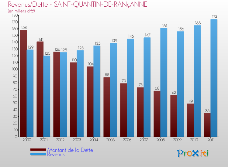 Evolution comparée de la dette et des revenus pour la commune de SAINT-QUANTIN-DE-RANçANNE de 2000 à 2011 Comparaison de la dette et des revenus pour SAINT-QUANTIN-DE-RANçANNE de 2000 à 2011